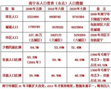 ​2000-2020年南宁市总人口汉壮少人口变化