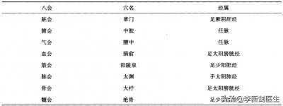 ​八会穴八穴总结篇
