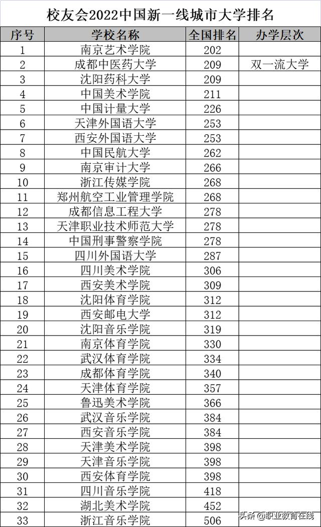 一线城市二流大学是哪些大学（这103所公办大学是新一线城市的最好大学）(6)