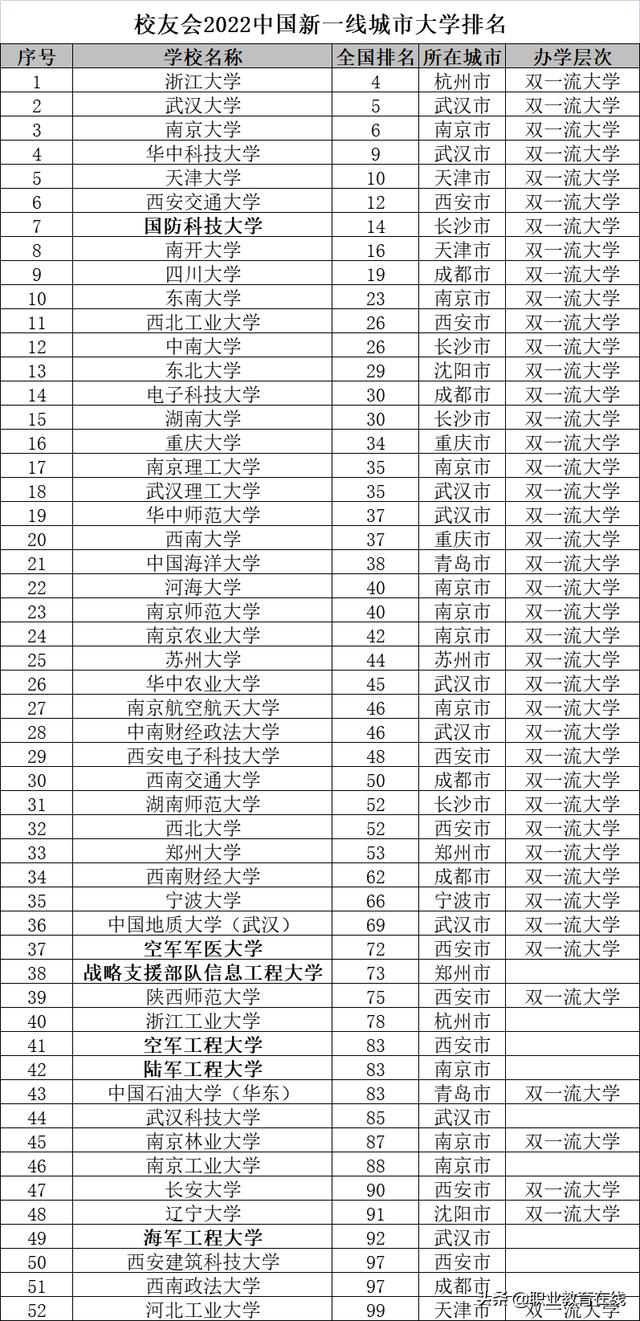 一线城市二流大学是哪些大学（这103所公办大学是新一线城市的最好大学）(2)