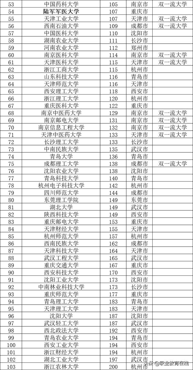 一线城市二流大学是哪些大学（这103所公办大学是新一线城市的最好大学）(4)
