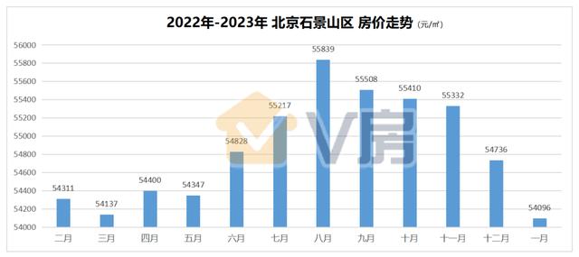 北京近5年房价涨了多少（1月份北京房价仅4个区上涨）(7)