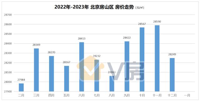 北京近5年房价涨了多少（1月份北京房价仅4个区上涨）(12)