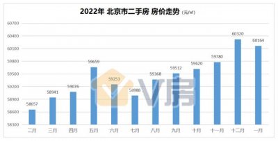 ​北京近5年房价涨了多少（1月份北京房价仅4个区上涨）