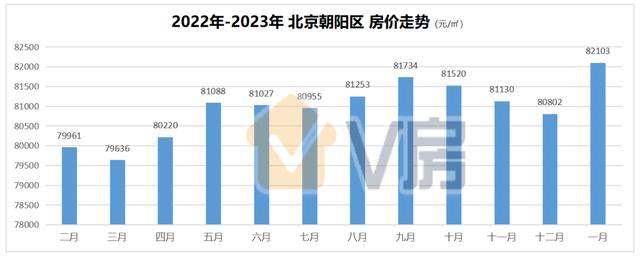 北京近5年房价涨了多少（1月份北京房价仅4个区上涨）(4)