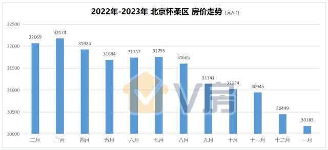 北京近5年房价涨了多少（1月份北京房价仅4个区上涨）(15)