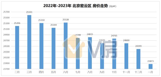 北京近5年房价涨了多少（1月份北京房价仅4个区上涨）(14)