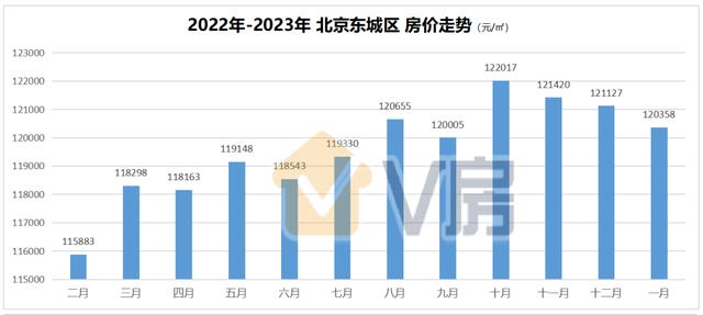 北京近5年房价涨了多少（1月份北京房价仅4个区上涨）(3)