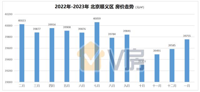 北京近5年房价涨了多少（1月份北京房价仅4个区上涨）(11)