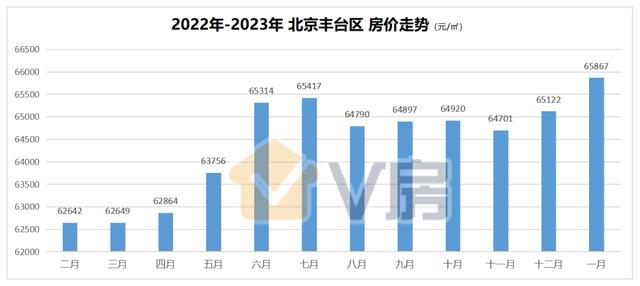 北京近5年房价涨了多少（1月份北京房价仅4个区上涨）(6)