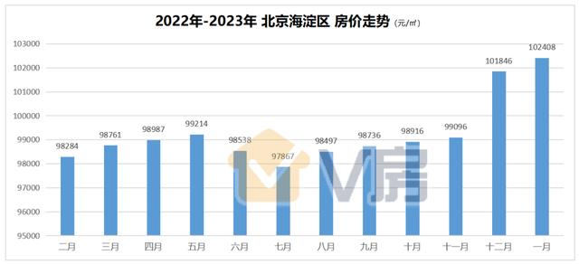 北京近5年房价涨了多少（1月份北京房价仅4个区上涨）(5)