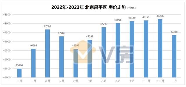 北京近5年房价涨了多少（1月份北京房价仅4个区上涨）(10)