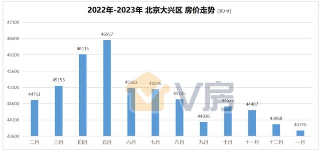 北京近5年房价涨了多少（1月份北京房价仅4个区上涨）(9)