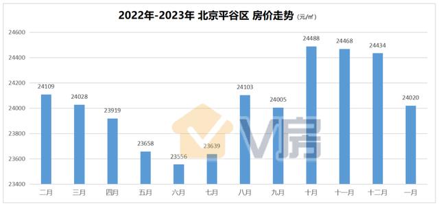 北京近5年房价涨了多少（1月份北京房价仅4个区上涨）(16)