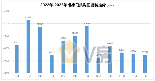 北京近5年房价涨了多少（1月份北京房价仅4个区上涨）(13)