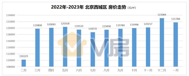 北京近5年房价涨了多少（1月份北京房价仅4个区上涨）(2)