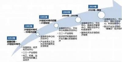 ​中国经济的发展历程
