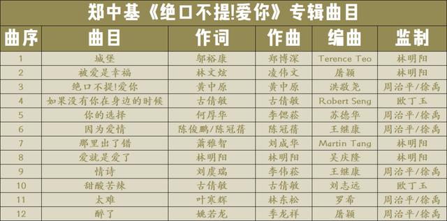 郑中基全部电影（郑中基骄傲地拒绝把当红旧作放入新专辑）(3)
