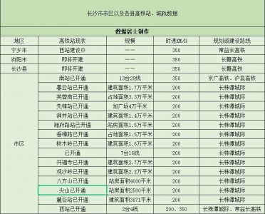 ​长沙18个高铁城轨站，三个在建设规划中，15个已经开通使用