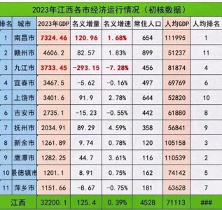 ​江西2023年各市GDP排行揭晓：南昌领跑，九江降幅显著
