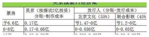 《战狼2》票房分成曝光，吴京只拿这么多？以后谁还愿意拿命拍戏