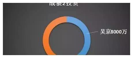 《战狼2》票房分成曝光，吴京只拿这么多？以后谁还愿意拿命拍戏