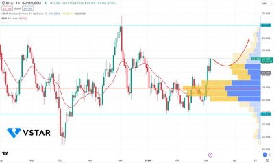 ​白银（XAGUSD）触及两个月高点：预计购买压力更大