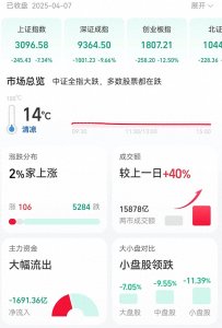 ​国内股市4月7日行情暴跌，且为各位看官探秘