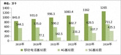 ​工信部：我国5G基站截至2024年底已达425.1万个