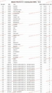​潍坊医学院2022年高考专业最低录取分数线、位次
