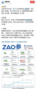 ​楼市起风了，厦门楼市太燃了，二手房成交73套，环比下降43.51%？