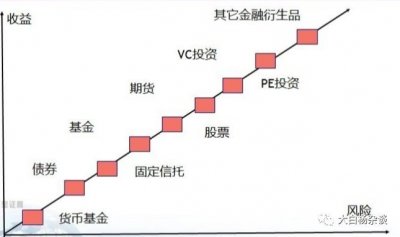 ​关于金融的一些基础知识（扫盲篇）