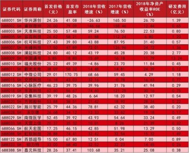 ​首批25家科创板上市公司全透视